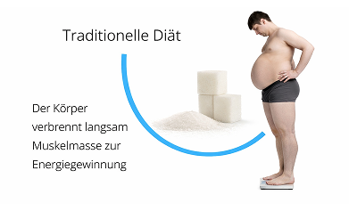 ketosis diet body burns carbs instead of fat